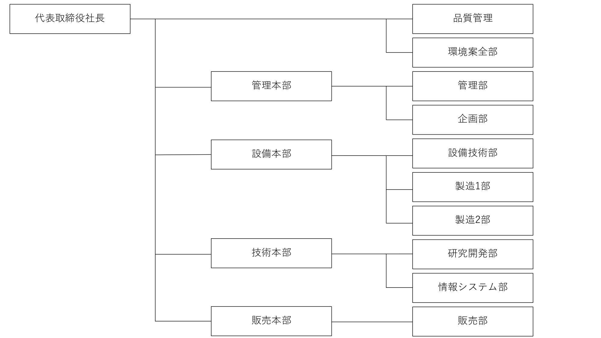 組織図